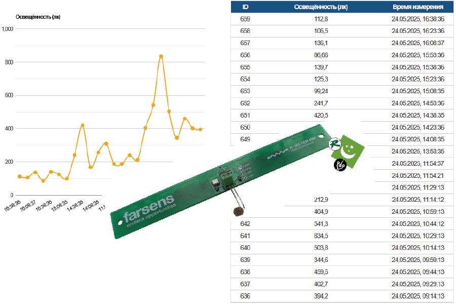 Демо-мониторинг RFID Shadow