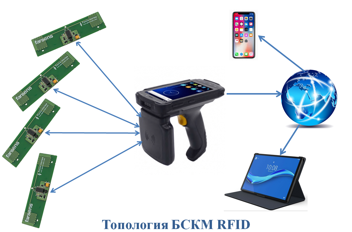 Изображение топологии RFID системы